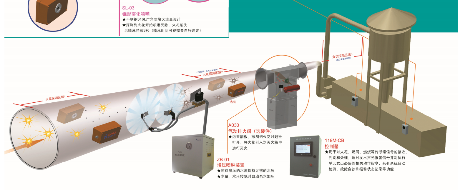 AMP-119M防火防爆繫統